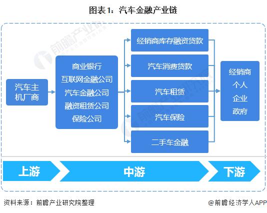 2021年中国汽车金融行业市场现状,竞争格局及发展前景