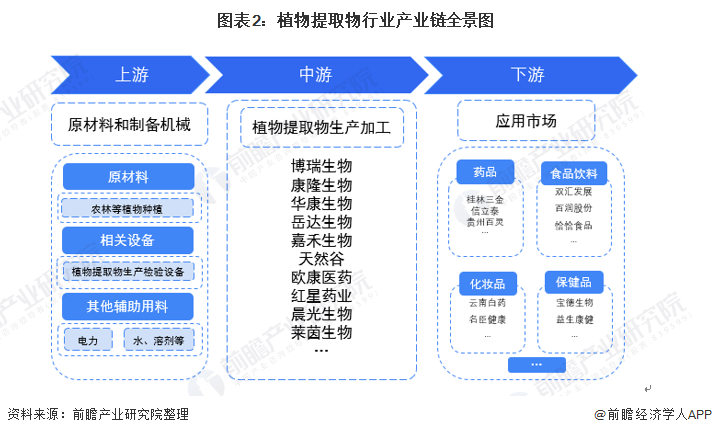 图表2:植物提取物行业产业链全景图