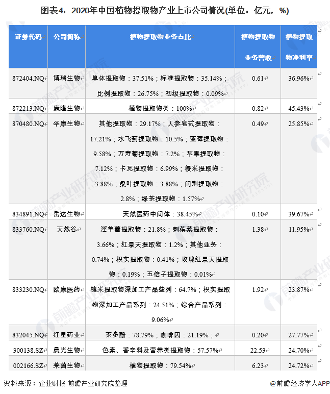 图表4:2020年中国植物提取物产业上市公司情况(单位:亿元,%)
