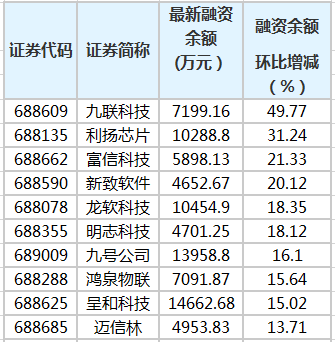 科创板融资余额变动。png