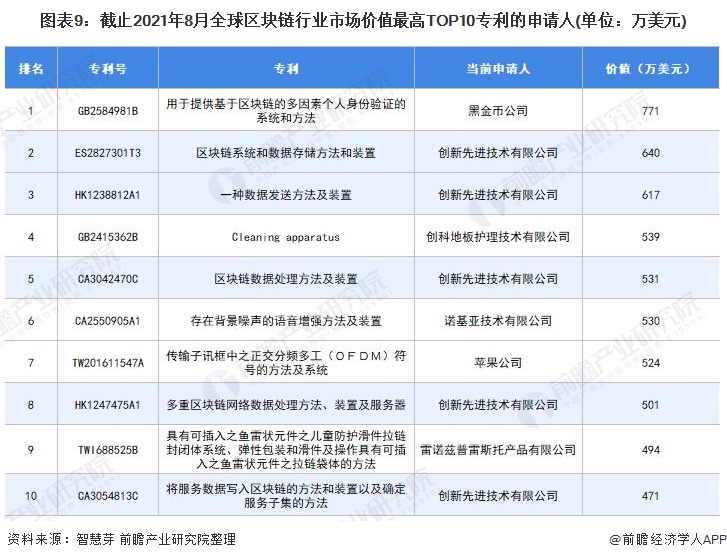 图表9:截止2021年8月全球区块链行业市场价值最高TOP10专利的申请人(单位:万美元)