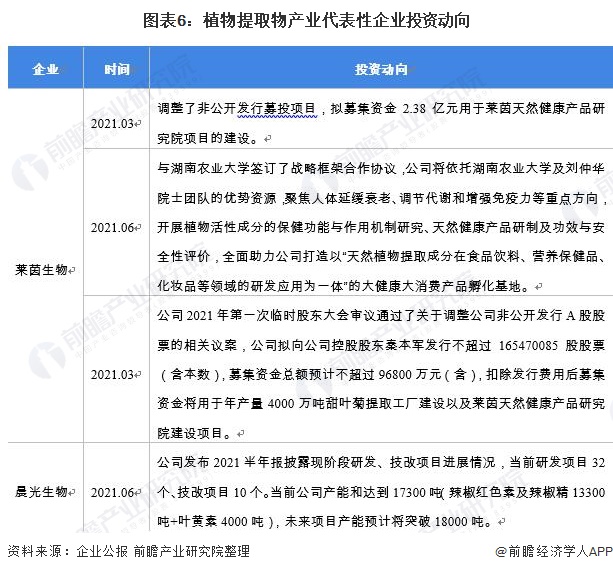 图表6:植物提取物产业代表性企业投资动向