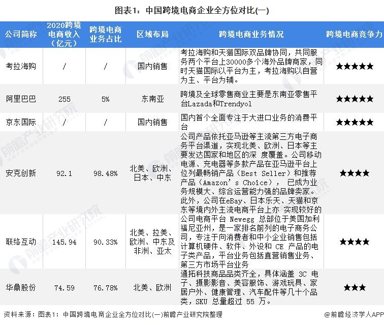 图表1:中国跨境电商企业全方位对比(一)