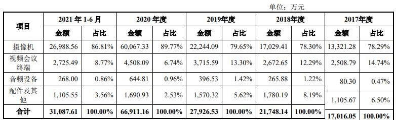 主产品