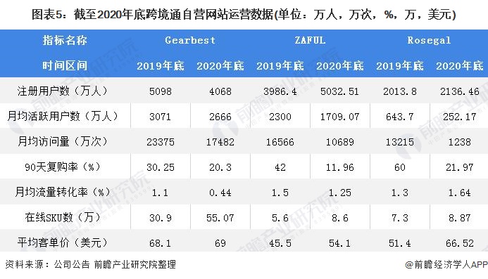 图表5:截至2020年底跨境通自营网站运营数据(单位:万人,万次,%,万,美元)