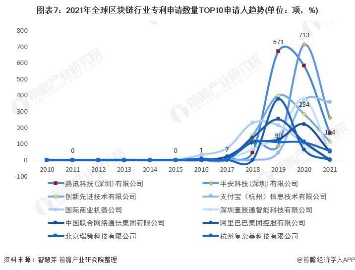 图表7:2021年全球区块链行业专利申请数量TOP10申请人趋势(单位:项,%)