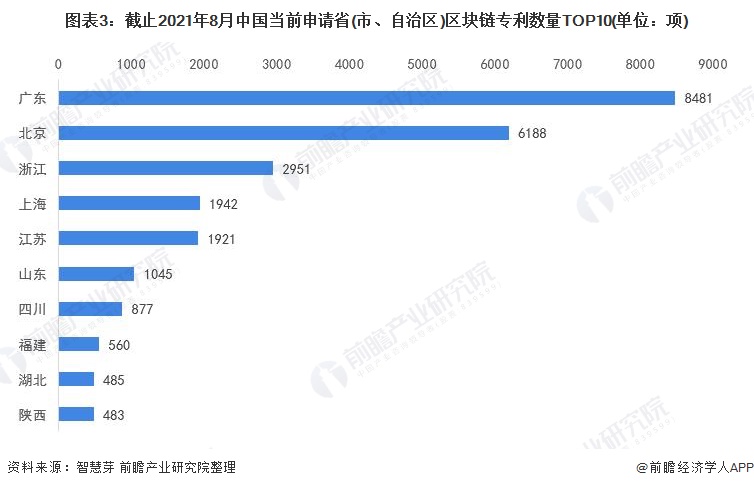 图表3:截止2021年8月中国当前申请省(市、自治区)区块链专利数量TOP10(单位:项)