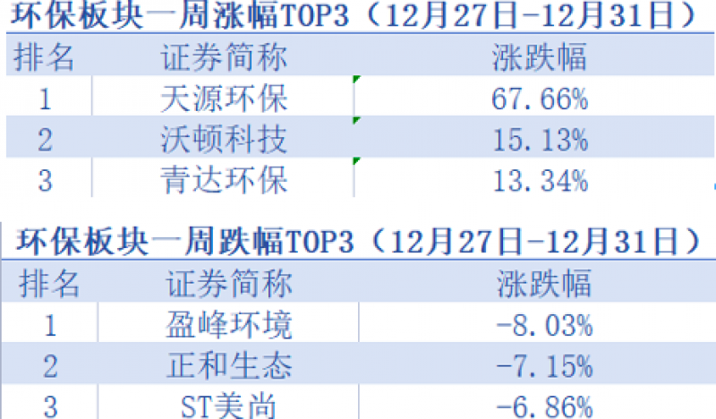 环保板块完美收官!天源环保上市首日增长93.43%,年内近七成个股保持上行「环保周评榜」 环保板块完美收官!天源环保上市首日增长93.43%,年内近七成个股保持上行「环保周评榜」