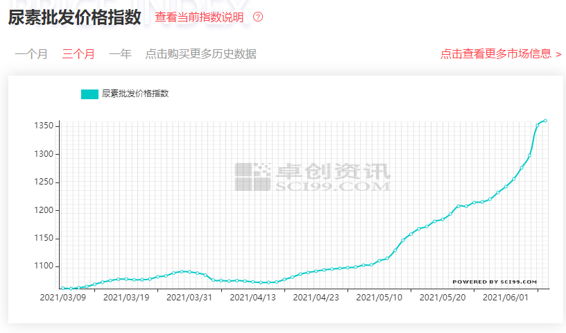 1623235735792168.png 尿素批发价格指数。png