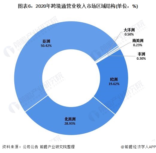 图表6:2020年跨境通营业收入市场区域结构(单位:%)