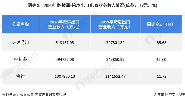 图表8:2020年跨境通-跨境出口电商业务收入情况(单位:万元,%)