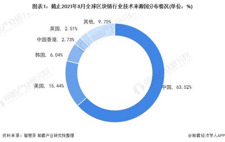 图表1:截止2021年8月全球区块链行业技术来源国分布情况(单位:%)