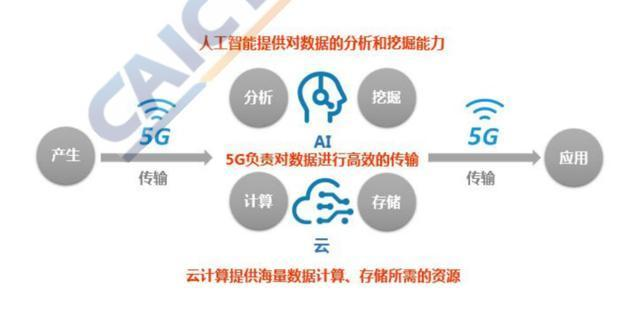 AI芯天下丨新基建丨新基建集结号:云、AI和5G正推动数字经济 AI芯天下丨新基建丨新基建集结号:云、AI和5G正推动数字经济