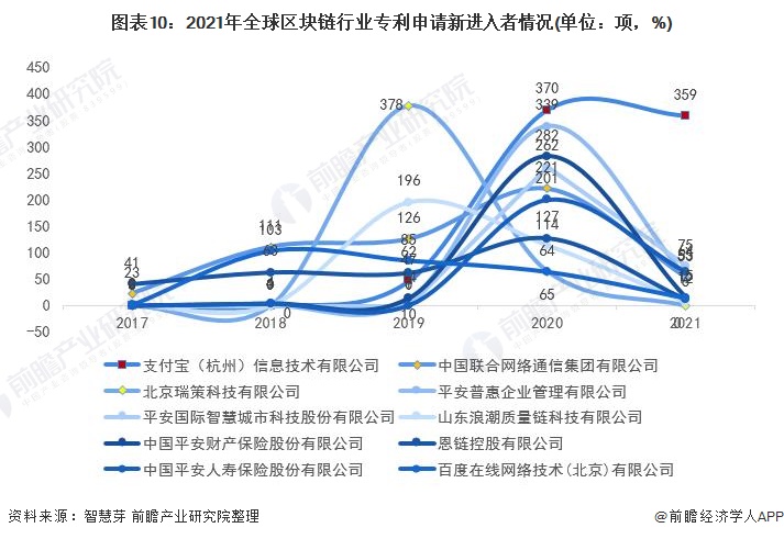 图表10:2021年全球区块链行业专利申请新进入者情况(单位:项,%)