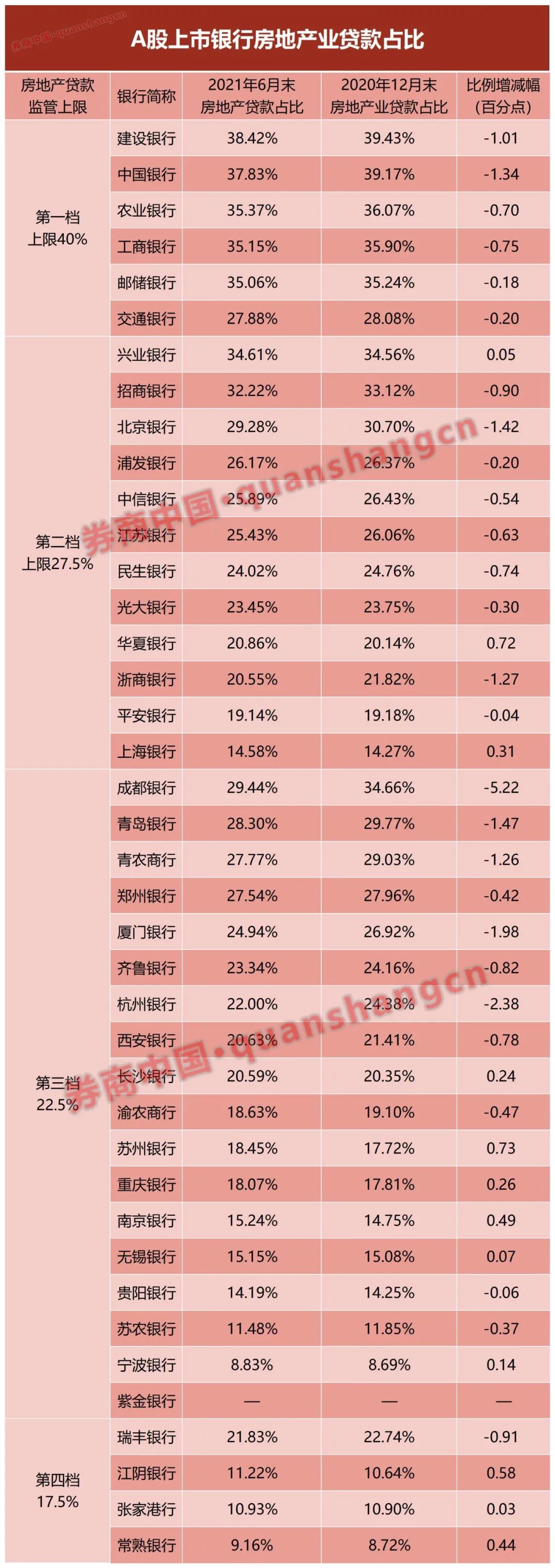 多家大行房地产贷款不良上升!中报暴露两大涉房贷款风险 这些银行仍“踩红线”