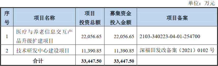募投项目