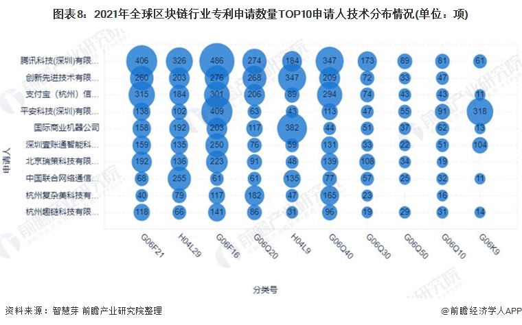 图表8:2021年全球区块链行业专利申请数量TOP10申请人技术分布情况(单位:项)