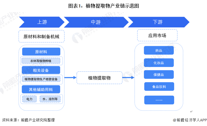 图表1:植物提取物产业链示意图