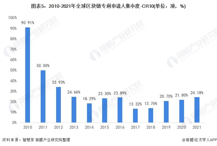 图表5:2010-2021年全球区块链专利申请人集中度-CR10(单位:项,%)