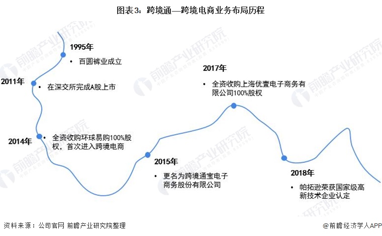 图表3:跨境通——跨境电商业务布局历程