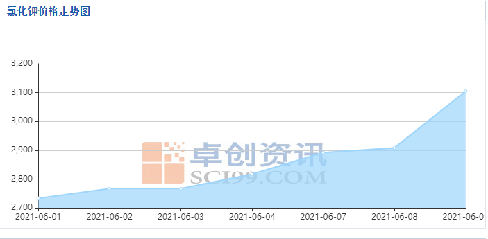 1623235715317134.png 氯化钾价格大涨。png