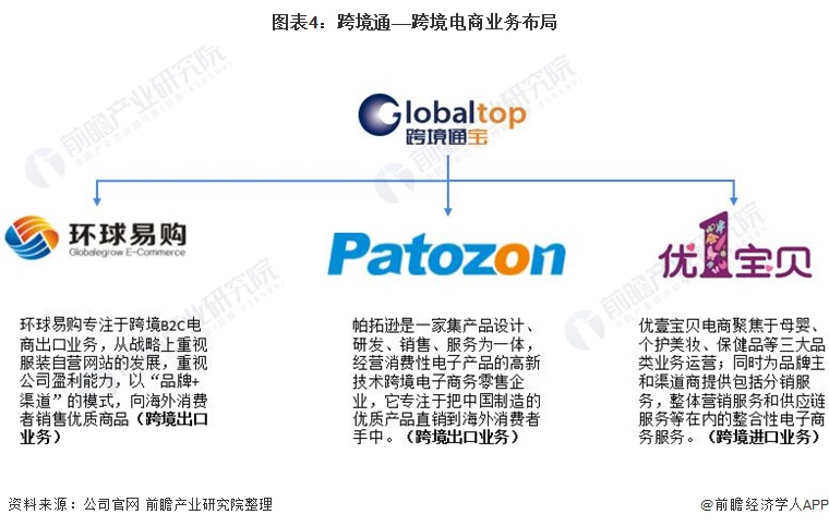 图表4:跨境通——跨境电商业务布局