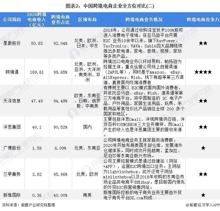 图表2:中国跨境电商企业全方位对比(二)