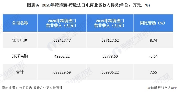 图表9:2020年跨境通-跨境进口电商业务收入情况(单位:万元,%)
