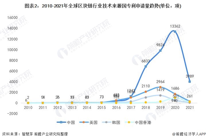 图表2:2010-2021年全球区块链行业技术来源国专利申请量趋势(单位:项)