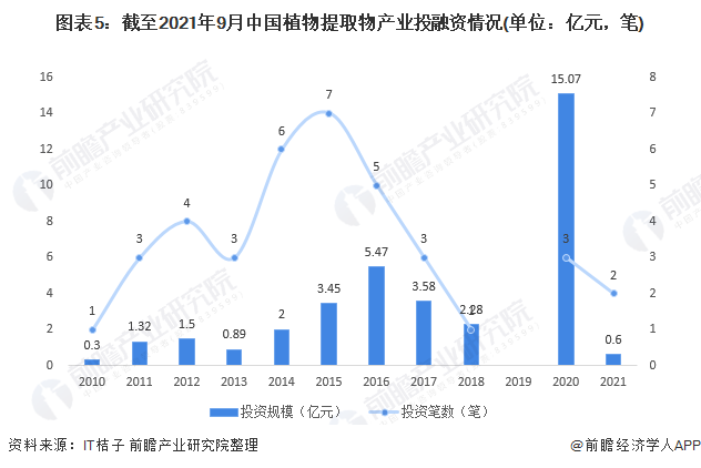 图表5:截至2021年9月中国植物提取物产业投融资情况(单位:亿元,笔)